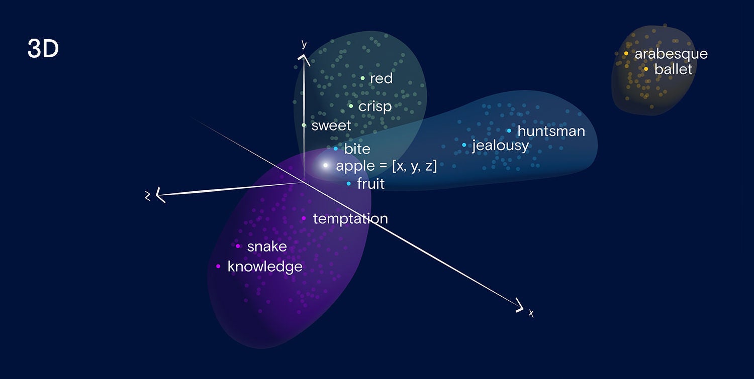 Figure 2: 3D interpretation of embedding space with spherical organic, irregular shapes space (using the visualization concept guided by the TensorBoard Embedding Projector, which helps explore and understand embedding layers).4 